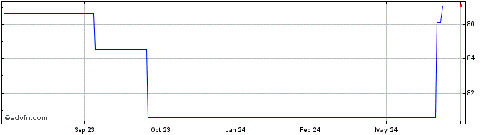 1 Year IShares Vi (PK)  Price Chart