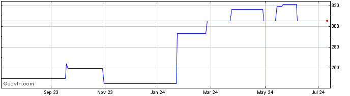 1 Year Invesco Markets PLC Fina... (CE)  Price Chart