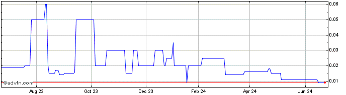 1 Year Ionic Rare Earth (PK) Share Price Chart