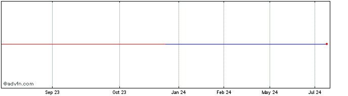 1 Year Izumi (PK) Share Price Chart