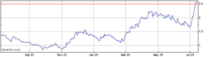 1 Year Jaguar Mining (QX) Share Price Chart