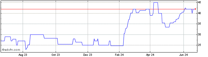 1 Year Janel (PK) Share Price Chart