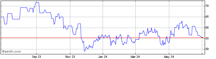 1 Year Julius Baer Gruppe (PK) Share Price Chart