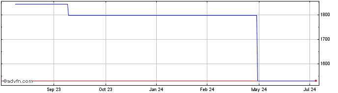 1 Year Swisscanto ETF Precious ... (GM)  Price Chart