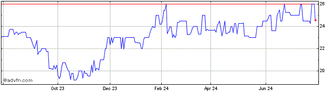 1 Year JBT Bancorp (QX) Share Price Chart
