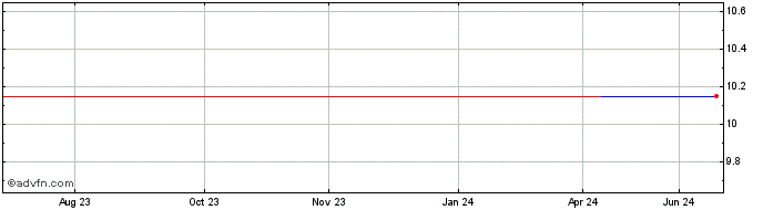 1 Year JC Decaux (PK)  Price Chart