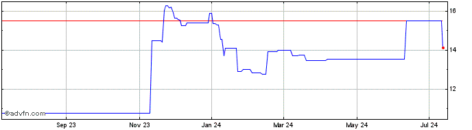 1 Year Johnson Electric (PK)  Price Chart