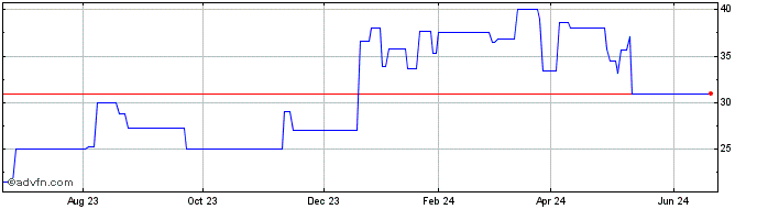 1 Year James Hardie Industries (PK) Share Price Chart
