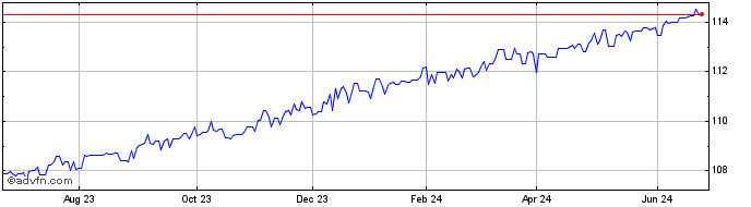 1 Year JP Morgan Ireland ICAV U... (CE)  Price Chart