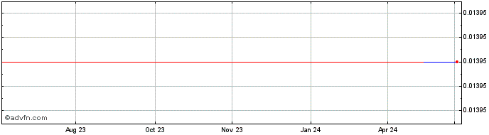 1 Year Jakroo (GM) Share Price Chart