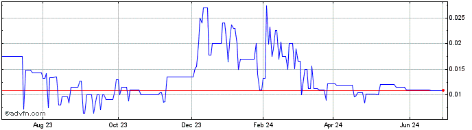 1 Year Jacksam (PK) Share Price Chart
