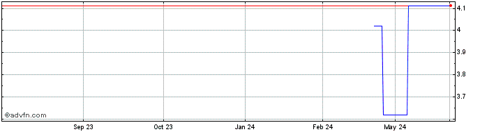 1 Year Johns Lyng (PK) Share Price Chart