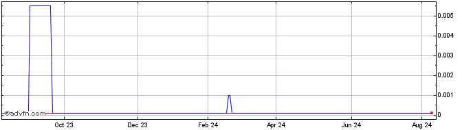 1 Year Jupiter Marine (CE) Share Price Chart