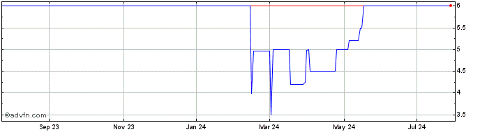 1 Year James Maritime (PK) Share Price Chart