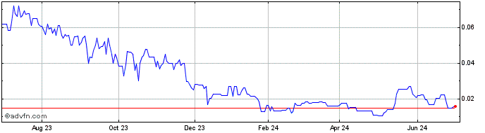 1 Year Consolidated Lithium Met... (QB) Share Price Chart