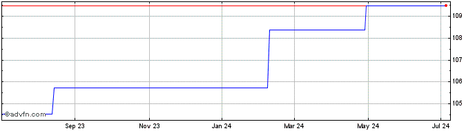 1 Year JPMorgan ICAV BetaBuilde... (GM)  Price Chart