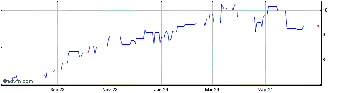 1 Year Japan Post (PK)  Price Chart