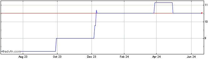 1 Year Japan Post Bank (PK)  Price Chart