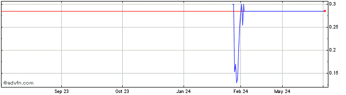 1 Year Jianpu Technology (PK)  Price Chart
