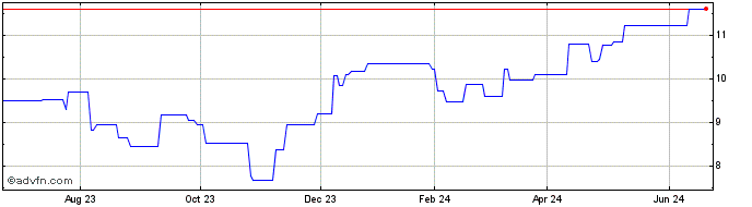 1 Year JTC (PK) Share Price Chart