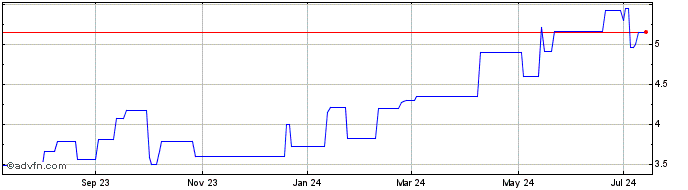 1 Year JX (PK) Share Price Chart