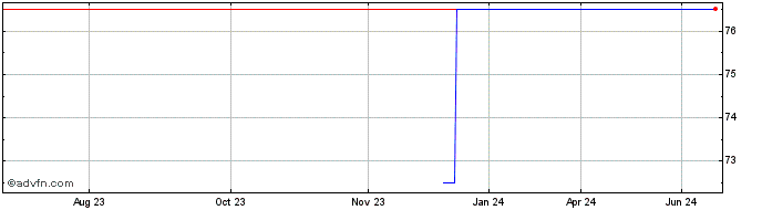 1 Year Jyske Bank AS (PK) Share Price Chart