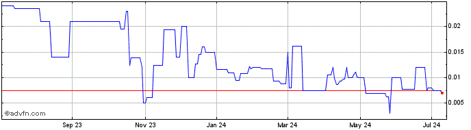 1 Year Kairos Minerals (PK) Share Price Chart