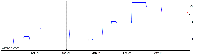 1 Year Kajima (PK) Share Price Chart