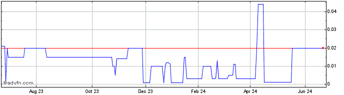1 Year Kalgoorlie Gold Mining (PK) Share Price Chart