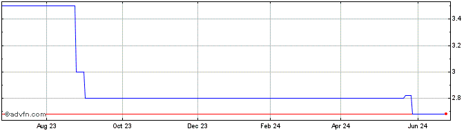 1 Year Kernel (PK) Share Price Chart