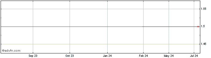 1 Year Karbonx (PK) Share Price Chart