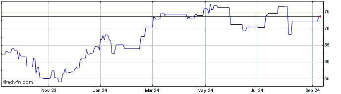 1 Year KBC Group Sa Nv (PK) Share Price Chart