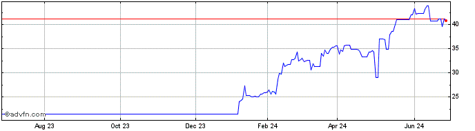 1 Year Kongsberg Gruppen ASA (PK)  Price Chart
