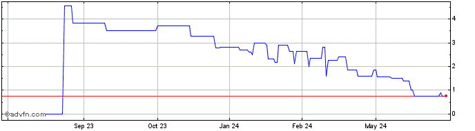 1 Year KBS Real Estate Investme... (PK) Share Price Chart