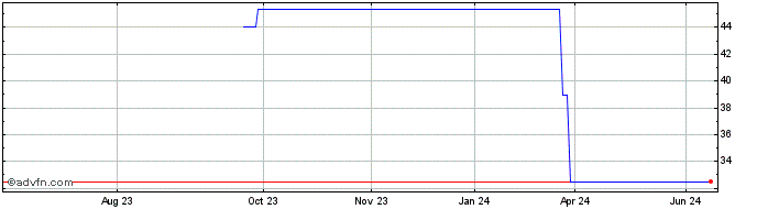 1 Year Kobayashi Pharmaceutical (PK) Share Price Chart