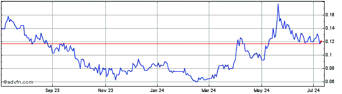 1 Year Kutcho Copper (QX) Share Price Chart