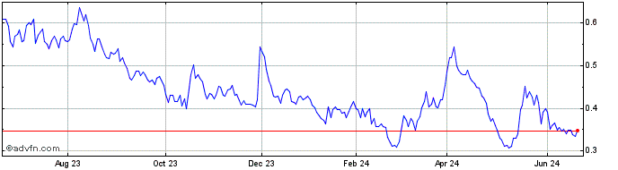 1 Year Kodiak Copper (QB) Share Price Chart