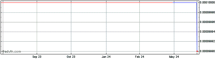 1 Year Kelwynn (GM) Share Price Chart