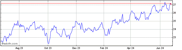 1 Year Keyera (PK)  Price Chart