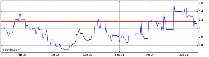 1 Year Kingfisher (QX) Share Price Chart