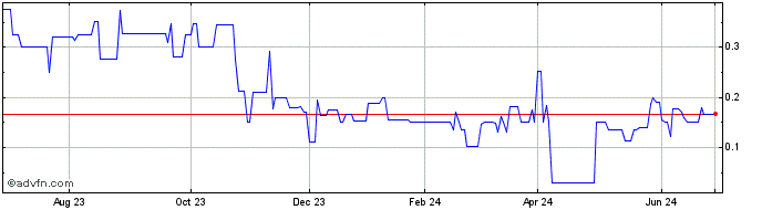 1 Year Kingfisher Meteals (QB) Share Price Chart