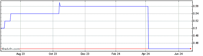 1 Year Krung Thai Bank Public (PK) Share Price Chart