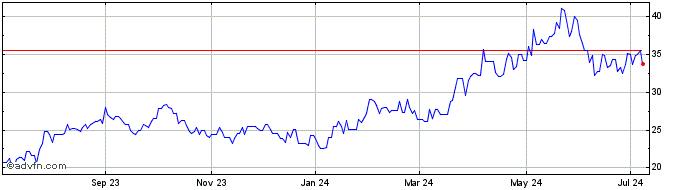 1 Year Koc Holdings AS (PK)  Price Chart