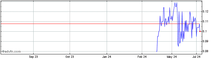 1 Year Common Stock Canada (PK) Share Price Chart