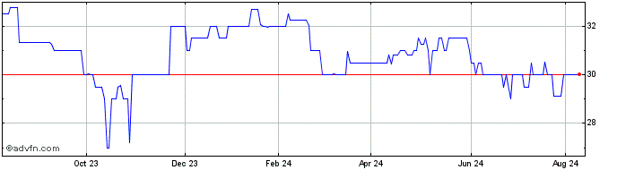 1 Year Kish Bancorp (QX) Share Price Chart