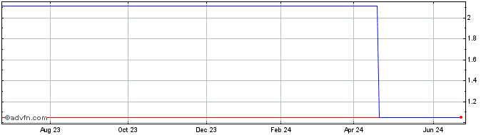 1 Year Kitanotatsujin (PK) Share Price Chart