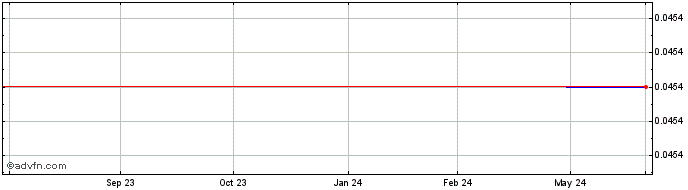 1 Year Kinetiko Energy (PK) Share Price Chart