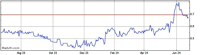1 Year Kenorland Minerals (QX) Share Price Chart