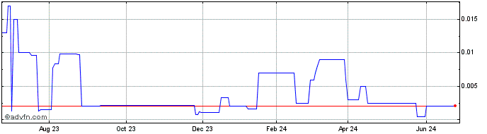1 Year KLDiscovery Com (PK)  Price Chart