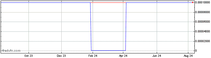 1 Year Klegg Electronics (CE) Share Price Chart